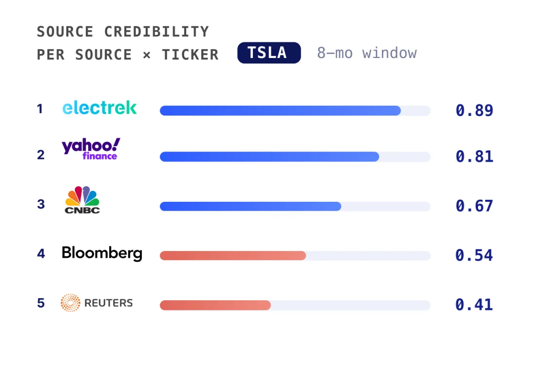 Source Credibility Index preview